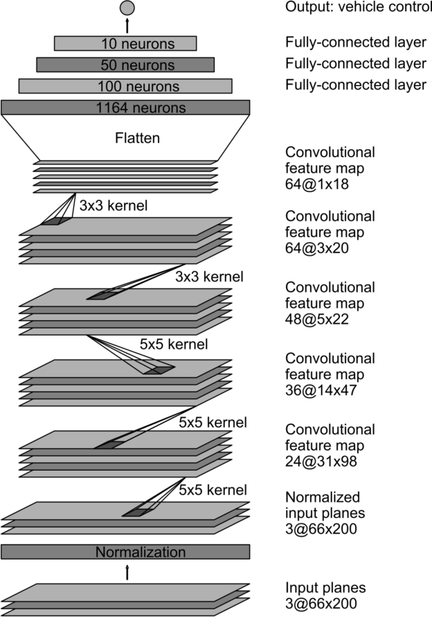 Figure 4: CNN architecture. The network has about 27 million connections and 250 thousand parameters.