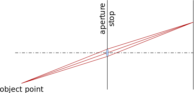 https://upload.wikimedia.org/wikipedia/commons/thumb/5/54/Big_pinhole_with_lens.svg/640px-Big_pinhole_with_lens.svg.png