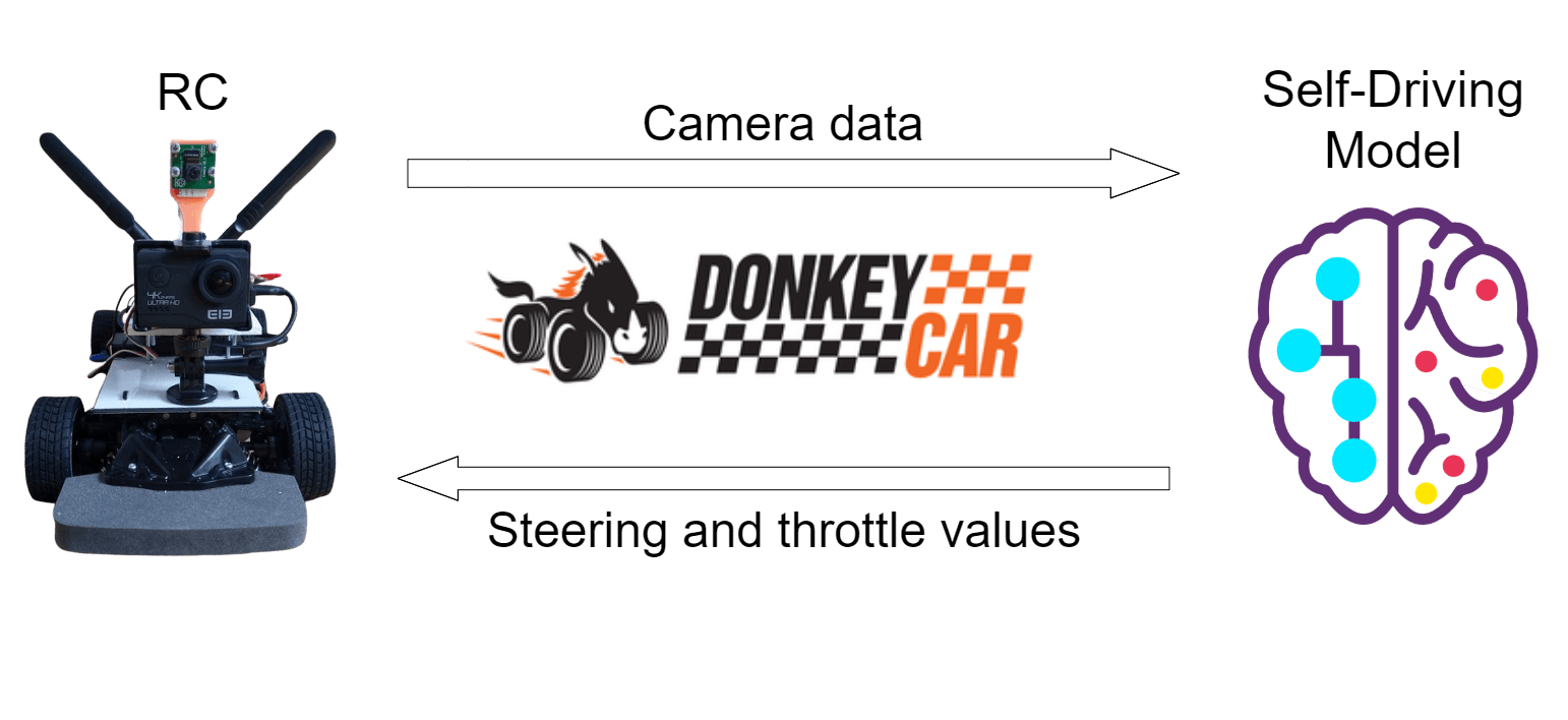 DonkeyCar diagram